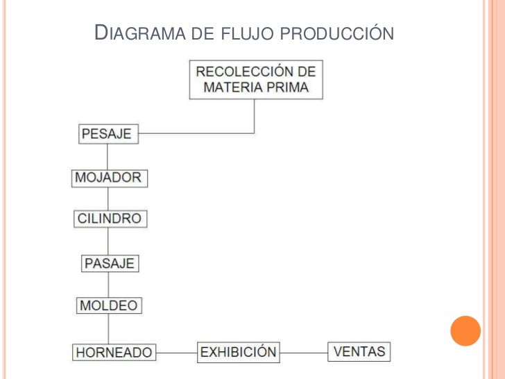 Diagrama De Flujo De Una Panaderia Gallery - How To Guide 