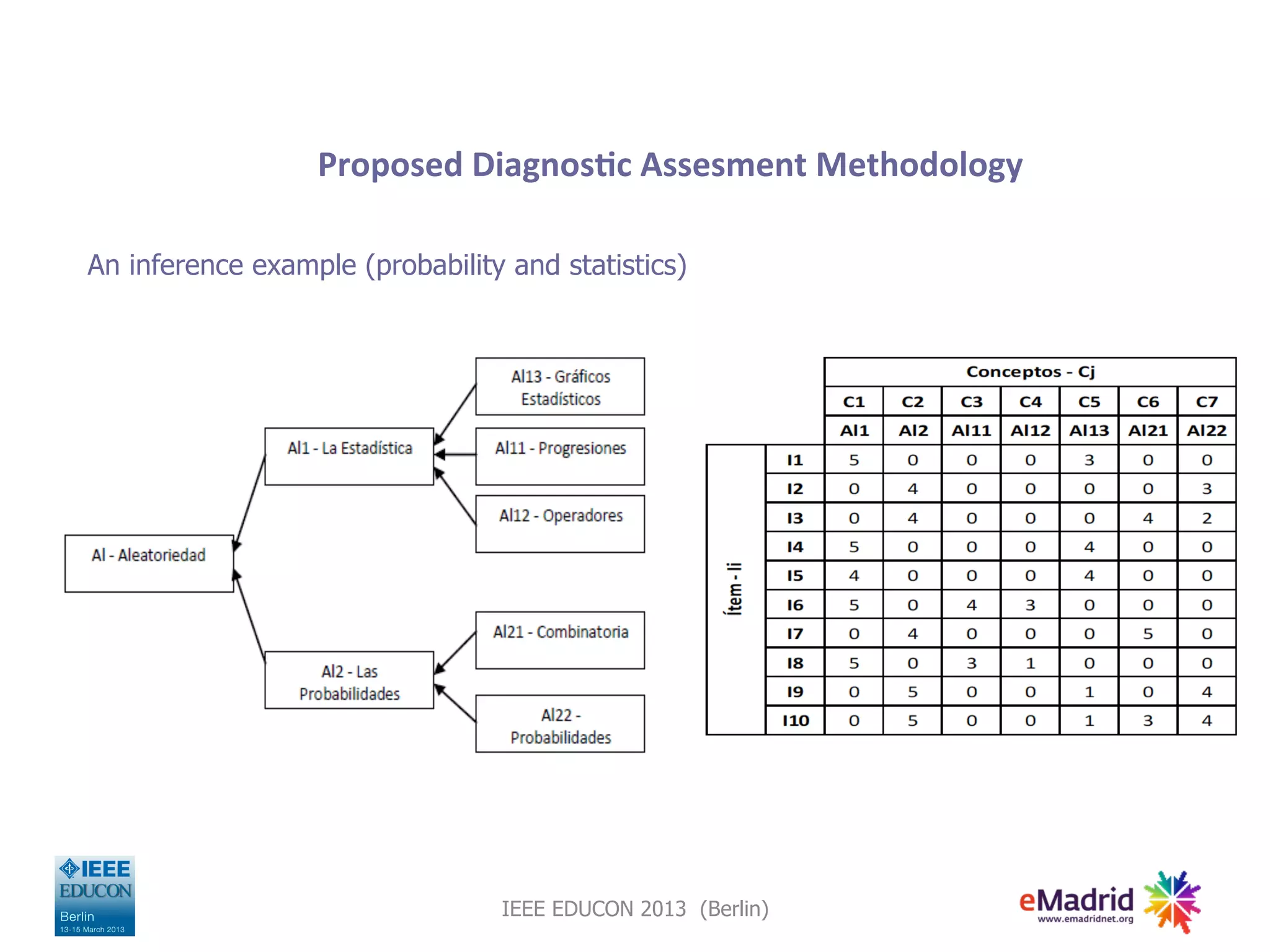 Proposed
Diagnos,c
Assesment
Methodology
An inference example (probability and statistics)
IEEE EDUCON 2013 (Berlin)