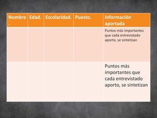 Nombre
.
Edad. Escolaridad. Puesto. Información
aportada
Puntos más importantes
que cada entrevistado
aporto, se sintetizan
Puntos más
importantes que
cada entrevistado
aporto, se sintetizan
 