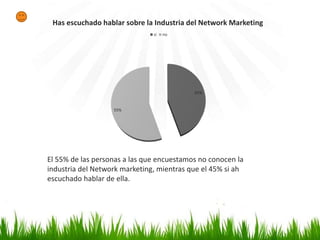45%
55%
Has escuchado hablar sobre la Industria del Network Marketing
si no
El 55% de las personas a las que encuestamos no conocen la
industria del Network marketing, mientras que el 45% si ah
escuchado hablar de ella.
 