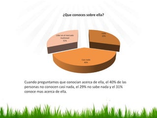 nada
29%
Casi nada
40%
Lider en el mercado
multinivel
31%
¿Que conoces sobre ella?
Cuando preguntamos que conocian acerca de ella, el 40% de las
personas no conocen casi nada, el 29% no sabe nada y el 31%
conoce mas acerca de ella.
 