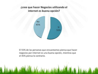Si
55%
No
45%
¿cree que hacer Negocios utilizando el
internet es buena opción?
El 55% de las personas que encuestamos piensa que hacer
negocios por internet es una buena opción, mientras que
el 45% piensa lo contrario.
 