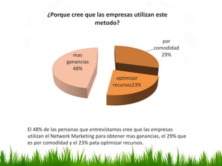 por
comodidad
29%
optimizar
recursos23%
mas
ganancias
48%
¿Porque cree que las empresas utilizan este
metodo?
El 48% de las personas que entrevistamos cree que las empresas
utilizan el Network Marketing para obtener mas ganancias, el 29% que
es por comodidad y el 23% pata optimizar recursos.
 