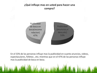 Publicidad
(anuncios,vi
deos,etc)
53%
Publicidad
de boca en
boca(recome
ndacion)
47%
¿Qué influye mas en usted para hacer una
compra?
En el 53% de las personas influye mas la publicidad en cuanto anuncios, videos,
espectaculares, folletos , etc; mientras que en el 47% de las personas influye
mas la publicidad de boca en boca.
 