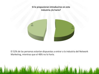 SI
52%
NO
48%
Si le propusieran introducirse en esta
industria ¿lo haria?
El 52% de las personas estarían dispuestas a entrar a la industria del Network
Marketing, mientras que el 48% no lo haría.
 