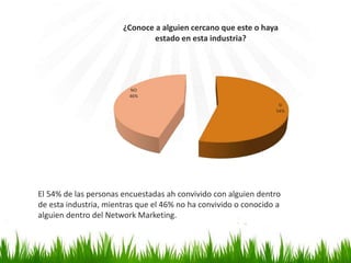 SI
54%
NO
46%
¿Conoce a alguien cercano que este o haya
estado en esta industria?
El 54% de las personas encuestadas ah convivido con alguien dentro
de esta industria, mientras que el 46% no ha convivido o conocido a
alguien dentro del Network Marketing.
 