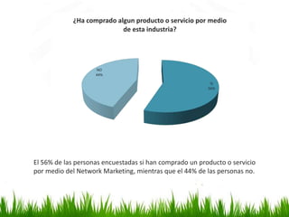 SI
56%
NO
44%
¿Ha comprado algun producto o servicio por medio
de esta industria?
El 56% de las personas encuestadas si han comprado un producto o servicio
por medio del Network Marketing, mientras que el 44% de las personas no.
 