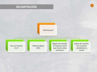 DELIMITACIÓN
Delimitación
San Luis Potosí,
S.L.P.
Febrero-Mayo
2015
Objeto de estudio:
El impacto social
que tienen estas
empresas.
Sujeto de estudio:
Los usuarios
vendedores y
socios
 