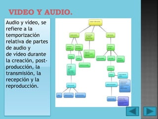 Audio y vídeo, se
refiere a la
temporización
relativa de partes
de audio y
de vídeo durante
la creación, post-
producción, la
transmisión, la
recepción y la
reproducción.
 