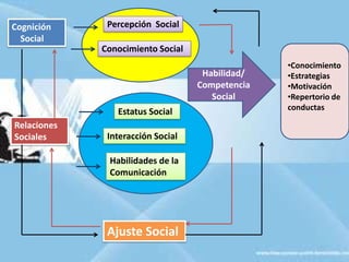 Relaciones
Sociales
Cognición
Social
Percepción Social
Conocimiento Social
Estatus Social
Interacción Social
Habilidades de la
Comunicación
Ajuste Social
Habilidad/
Competencia
Social
•Conocimiento
•Estrategias
•Motivación
•Repertorio de
conductas
 