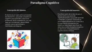 Paradigma Cognitivo
Concepción del alumno Concepción del maestro
El alumno es un sujeto activo procesador
de información, que posee competencia
cognitiva para aprender y solucionar
problemas; dicha competencia, a su vez,
debe ser considerada y desarrollada
usando nuevos aprendizajes y
habilidades estratégicas.
El profesor parte de la idea de que un
alumno activo que aprende
significativamente, que puede aprender
a aprender y a pensar. El docente se
centra especialmente en la confección y
la organización de experiencias
didácticas para lograr esos fines. No
debe desempeñar el papel protagónico
en detrimento de la participación
cognitiva de los alumnos.
 