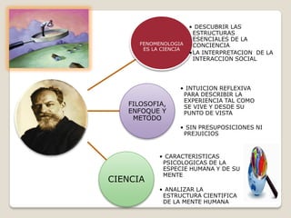 FENOMENOLOGIA
ES LA CIENCIA
• DESCUBRIR LAS
ESTRUCTURAS
ESENCIALES DE LA
CONCIENCIA
•LA INTERPRETACION DE LA
INTERACCION SOCIAL
FILOSOFIA,
ENFOQUE Y
METODO
• INTUICION REFLEXIVA
PARA DESCRIBIR LA
EXPERIENCIA TAL COMO
SE VIVE Y DESDE SU
PUNTO DE VISTA
• SIN PRESUPOSICIONES NI
PREJUICIOS
CIENCIA
• CARACTERISTICAS
PSICOLOGICAS DE LA
ESPECIE HUMANA Y DE SU
MENTE
• ANALIZAR LA
ESTRUCTURA CIENTIFICA
DE LA MENTE HUMANA
 