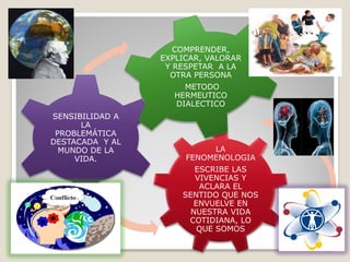 LA
FENOMENOLOGIA
ESCRIBE LAS
VIVENCIAS Y
ACLARA EL
SENTIDO QUE NOS
ENVUELVE EN
NUESTRA VIDA
COTIDIANA, LO
QUE SOMOS
SENSIBILIDAD A
LA
PROBLEMÁTICA
DESTACADA Y AL
MUNDO DE LA
VIDA.
COMPRENDER,
EXPLICAR, VALORAR
Y RESPETAR A LA
OTRA PERSONA
METODO
HERMEUTICO
DIALECTICO
 