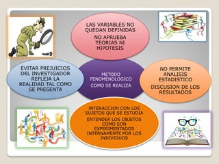 METODO
FENOMENOLOGICO
COMO SE REALIZA
LAS VARIABLES NO
QUEDAN DEFINIDAS
NO APRUEBA
TEORIAS NI
HIPOTESIS
NO PERMITE
ANALISIS
ESTADISTICO
DISCUSION DE LOS
RESULTADOS
INTERACCION CON LOS
SUJETOS QUE SE ESTUDIA
ENTENDER LOS OBJETOS
COMO SON
EXPERIMENTADOS
INTERNAMENTE POR LOS
INDIVIDUOS
EVITAR PREJUICIOS
DEL INVESTIGADOR
REFLEJA LA
REALIDAD TAL COMO
SE PRESENTA
 