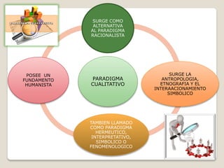 PARADIGMA
CUALITATIVO
SURGE COMO
ALTERNATIVA
AL PARADIGMA
RACIONALISTA
SURGE LA
ANTROPOLOGIA,
ETNOGRAFIA Y EL
INTERAACIONAMIENTO
SIMBOLICO
TAMBIEN LLAMADO
COMO PARADIGMA
HERMEUTICO,
INTERPRETATIVO,
SIMBOLICO O
FENOMENOLOGICO
POSEE UN
FUNDAMENTO
HUMANISTA
 