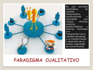 PARADIGMA CUALITATIVO
Es una actividad
sistemática, de
carácter
interpretativo,
constructivista y
naturalista que
incluye diversas
posturas
epistemológicas y
teóricas orientadas
a la
Comprensión de la
realidad estudiada,
a su transformación
o desarrollo de un
cuerpo organizado
de conocimientos
 