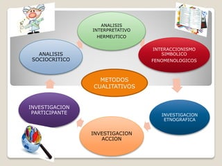 ANALISIS
INTERPRETATIVO
HERMEUTICO
INTERACCIONISMO
SIMBOLICO
FENOMENOLOGICOS
INVESTIGACION
ETNOGRAFICA
INVESTIGACION
ACCION
INVESTIGACION
PARTICIPANTE
ANALISIS
SOCIOCRITICO
METODOS
CUALITATIVOS
 