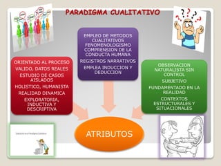 PARADIGMA CUALITATIVO
ATRIBUTOS
ORIENTADO AL PROCESO
VALIDO, DATOS REALES
ESTUDIO DE CASOS
AISLADOS
HOLISTICO, HUMANISTA
REALIDAD DINAMICA
EXPLORATORIA,
INDUCTIVA Y
DESCRIPTIVA
EMPLEO DE METODOS
CUALITATIVOS
FENOMENOLOGISMO
COMPRENSION DE LA
CONDUCTA HUMANA
REGISTROS NARRATIVOS
EMPLEA INDUCCION Y
DEDUCCION
OBSERVACION
NATURALISTA SIN
CONTROL
SUBJETIVO
FUNDAMENTADO EN LA
REALIDAD
CONTEXTOS
ESTRUCTURALES Y
SITUACIONALES
 