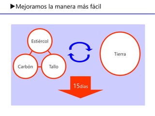 Tierra
Estiércol
Carbón Tallo
15días
▶Mejoramos la manera más fácil
 