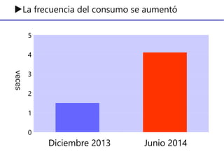 diciembre de 2013 junio de 2014
0
1
2
3
4
5
Diciembre 2013 Junio 2014
veces▶La frecuencia del consumo se aumentó
 