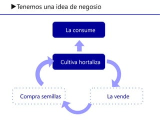 ▶Tenemos una idea de negosio
Cultiva hortaliza
La vendeCompra semillas
La consume
 