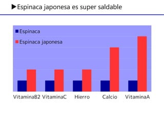 VitaminaB2 VitaminaC Hierro Calcio VitaminaA
Espinaca
Espinaca japonesa
▶Espinaca japonesa es super saldable
 