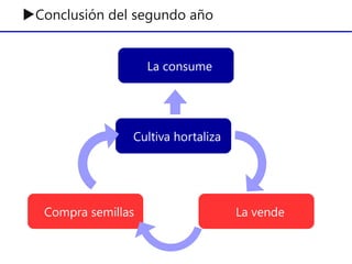 ▶Conclusión del segundo año
Cultiva hortaliza
La vendeCompra semillas
La consume
 