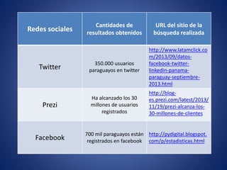 Redes sociales
Cantidades de
resultados obtenidos
URL del sitio de la
búsqueda realizada
Twitter
350.000 usuarios
paraguayos en twitter
http://www.latamclick.co
m/2013/09/datos-
facebook-twitter-
linkedin-panama-
paraguay-septiembre-
2013.html
Prezi
Ha alcanzado los 30
millones de usuarios
registrados
http://blog-
es.prezi.com/latest/2013/
11/19/prezi-alcanza-los-
30-millones-de-clientes
Facebook
700 mil paraguayos están
registrados en facebook
http://pydigital.blogspot.
com/p/estadisticas.html
 