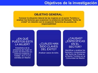 Objetivos de la investigación

                         OBJETIVO GENERAL :
      Conocer la situación laboral de las mujeres en el sector Turístico y
    analizar los factores que ocasionan la existencia del llamado “techo de
         cristal” en relación con la ocupación femenina de puestos de
                                responsabilidad




   ¿EN QUÉ                                                 ¿CAUSAS?
PUESTOS ESTÁ                                             ¿ESPECÍFICAS
  LA MUJER?                 ¿CUÁLES HAN                      EN EL
   Estadística de la
                            SIDO CLAVES                    SECTOR?
presencia de mujer en        DEL ÉXITO?                  Identificar y analizar los
puesto de Dirección en                                   factores y componentes
                            Analizar casos de éxito.
 cadenas hoteleras y                                      del Techo de Cristal en
  hoteles de 3, 4 y 5                                    el Sector Turístico en la
  estrellas en Madrid                                     Comunidad de Madrid
 