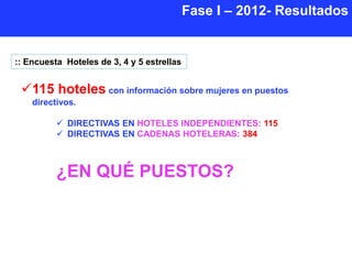 Fase I – 2012- Resultados


:: Encuesta Hoteles de 3, 4 y 5 estrellas


 115 hoteles con información sobre mujeres en puestos
    directivos.

           DIRECTIVAS EN HOTELES INDEPENDIENTES: 115
           DIRECTIVAS EN CADENAS HOTELERAS: 384



          ¿EN QUÉ PUESTOS?
 