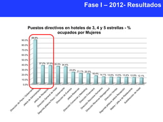 Fase I – 2012- Resultados


    Puestos directivos en hoteles de 3, 4 y 5 estrellas - %
                   ocupados por Mujeres
        88.9%
90.0%

80.0%

70.0%

60.0%

50.0%
                37.2% 37.0% 35.5%
40.0%                             34.4%

30.0%                                     23.6%
                                                  21.1% 20.5%
20.0%                                                           16.4%
                                                                        14.1% 13.6% 13.5% 13.4% 12.9% 12.1%

10.0%

0.0%
 