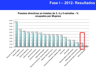 Fase I – 2012- Resultados

              Puestos directivos en hoteles de 3, 4 y 5 estrellas - %
                             ocupados por Mujeres
9.0%
       8.1%
8.0%

7.0%

6.0%          5.4%
                     4.8%
5.0%                        4.5% 4.5% 4.5%
                                             4.2%
                                                    3.7% 3.7% 3.6% 3.6% 3.5%
4.0%
                                                                               2.7%
3.0%
                                                                                      1.8% 1.7%
2.0%
                                                                                                  0.9% 0.8%
1.0%
                                                                                                              0.0%
0.0%
 