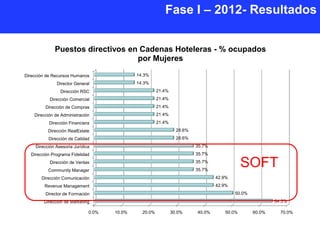 Fase I – 2012- Resultados


              Puestos directivos en Cadenas Hoteleras - % ocupados
                                   por Mujeres

Dirección de Recursos Humanos                14.3%
               Director General              14.3%
                Dirección RSC                          21.4%
           Dirección Comercial                         21.4%
         Dirección de Compras                          21.4%
    Dirección de Administración                        21.4%
           Dirección Financiera                        21.4%
          Dirección RealEstate                                   28.6%
          Dirección de Calidad                                   28.6%
    Dirección Asesoria Jurídica                                          35.7%
  Dirección Programa Fidelidad                                           35.7%
           Dirección de Ventas
          Community Manager
                                                                         35.7%
                                                                         35.7%
                                                                                            SOFT
       Dirección Comunicación                                                    42.9%
        Revenue Management                                                       42.9%
         Director de Formación                                                           50.0%
        Dirección de Marketing                                                                           64.3%

                              0.0%   10.0%     20.0%           30.0%     40.0%      50.0%        60.0%     70.0%
 