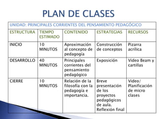 UNIDAD: PRINCIPALES CORRIENTES DEL PENSAMIENTO PEDAGÓGICO
ESTRUCTURA TIEMPO
ESTIMADO
CONTENIDO ESTRATEGIAS RECURSOS
INICIO 10
MINUTOS
Aproximación
al concepto de
pedagogía
Construcción
de conceptos
Pizarra
acrílica
DESARROLLO 40
MINUTOS
Principales
corrientes del
pensamiento
pedagógico
Exposición Video Beam y
cartillas
CIERRE 10
MINUTOS
Relación de la
filosofía con la
pedagogía e
importancia.
Breve
presentación
de los
proyectos
pedagógicos
de aula.
Reflexión final
Video/
Planificación
de micro
clases
 