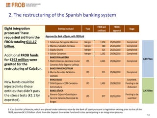2. The restructuring of the Spanish banking system

                                                                                               FROB aid         FROB´s
Eight integration                                     Entities involved             Type
                                                                                               (million)       approval
                                                                                                                                 Stage
processes1 have
                                         Approved by Bank of Spain, with FROB aid
requested aid from the
FROB totaling €11.17                        1 Catalunya-Tarragona-Manresa           Merger        1,250     25/03/2010        Completed
billion.                                    2 Manlleu-Sabadell-Terrassa             Merger          380     25/03/2010        Completed
                                            3 España-Duero                          Merger          525     25/03/2010        Completed
                                            4 Galicia-Caixanova                     Merger        1,162     29/06/2010        Completed
Additional FROB funds
                                              BANCO FINANCIERO
for €392 million were                                                                                                                            8,697 Mn
                                            5 Madrid-Bancaja-Laietana-Insular        IPS          4,465     29/06/2010        Completed
granted for the                               Canarias-Ávila-Segovia-La Rioja
restructuring of CajaSur.                     BANCO MARE NOSTRUM
                                            6 Murcia-Penedés-Sa Nostra-              IPS            915     29/06/2010        Completed
                                              Granada
                                              BANCO BASE                                                                     Suscribed.
New funds could be                          7 CAM-Cajastur+CCM-Cantabria-            IPS          1,493     29/06/2010      Pending to be
injected into those                           Extremadura                                                                     disbursed
entities that didn’t pass                     BANCA CÍVICA                                                                                       2,470 Mn
the stress tests (€1.2 bn                     Navarra-Cajasol+Guadalajara-                                                  Pending to be
                                            8                                        IPS            977     22/12/2010
                                              General Canarias-Municipal de                                                   suscribed
expected).                                    Burgos

  1. Caja Castilla-La Mancha, which was placed under administration by the Bank of Spain pursuant to legislation existing prior to that of the
  FROB, received €3.78 billion of aid from the Deposit Guarantee Fund and is also participating in an integration process.
                                                                                                                                                    14
 