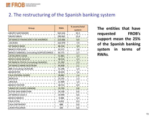 2. The restructuring of the Spanish banking system

                                                   % assets/total
                Group                     RWA
                                                      system        The entities that have
GRUPO SANTANDER                          562.616        32,2        requested       FROB’s
GRUPO BBVA                               290.062        15,4
SIP BANCO FINANCIERO Y DE AHORROS        223.066         9,9        support mean the 25%
 LACAIXA
SIP BANCO BASE
                                         162.979
                                         86.534
                                                         7,9
                                                         3,9
                                                                    of the Spanish banking
BANCO POPULAR                            92.571          3,8        system in terms of
BANCO SABADELL (including GUIPUZCOANO)   65.771          2,7
CATALUNYA CAIXA                          51.861          2,3        RWAs.
NOVA CAIXA GALICIA                       58.516          2,3
SIP BANCA CÍVICA (including CAJASOL)     51.292          2,3
SIP BANCO MARE NOSTRUM                   45.858          2,1
BBK (including CAJASUR)                  31.296          1,4
BANKINTER                                30.659          1,6
CAJA ESPAÑA-DUERO                        28.881          1,4
IBERCAJA                                 25.291          1,3
UNICAJA                                  21.909          1,0
BANCO PASTOR                             18.713          0,9
UNNIO DE CAIXES (UNNIM)                  19.703          0,8
KUTXA SAN SEBASTIAN                      16.100          0,6
SIP BANCO CAJA 3                         14.994          0,6
BANCA MARCH                               9.488          0,4
CAJA VITAL                                6.652          0,3
CAJA ONTINYENT                             688           0,0
CAIXA POLLENSA                             183           0,0

                                                                                             15
 