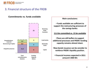 3. Financial structure of the FROB

          Commitments vs. funds available
                                                                                   Main conclusions:

                                                                           • Funds available are sufficient to
                                                                         support the restructuring processes of
                                                       Remaining                   the savings banks:
                                             21          Estate
                                                       Guarantee
                                                                         11.6 bn committed vs. 15 bn available

                                                                           •There are still buffers to support
  Recapitalizations                           3       Credit facility
                                                                        additional processes and FROB’s funding
       (expected)
                               1,2
Restructuring of CajaSur       0,4                    Marketable            capacity remains almost intact.
                                              3         bonds

 Integration processes         11,2                                     •New bonds issuance can be consider to
                                              9          Capital
                                                                          reinforce FROB’s liquidity position.

                               Total       Funding                       • Financial incomes expected in 2011
                           committements   Capacity
                              €12,8 bn      €36 bn
                                                                                   amount € 800 Mn



                                                                                                                  21
 