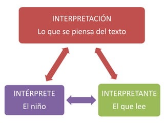 INTERPRETACIÓN
Lo que se piensa del texto
INTERPRETANTE
El que lee
INTÉRPRETE
El niño
 