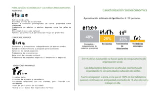 RESIDENTES
E s tr a to me d i o a l to
E l e v a do s n i v e l e s d e e s c o l a r i da d
A c c e s o a s e r v i c i o s pr i v i l e gi a d o s de s a l ud; pr o pi e d a d s o br e
i nmu e bl e s
P r e d o mi ni o de a d ul to s y a d ul to s ma y o r e s e ntr e l o s j e f e s de
ho ga r
A l to ni v e l d e c o ns u mo c u l tu r a l
F a mi l i a s pe qu e ñ a s ( 2 , 6 pe r s o na s / po r ho ga r e n pr o me di o )
COMERCIO Y SERVICIOS
E mpl e a do s y tr a ba j a do r e s i nd e pe ndi e nte s d e e s tr a to me d i o
E s tu d i o s d e ba c hi l l e r a to y pr e gr a do pr i nc i pa l me nte
S e r v i c i o s d e s a l u d po pu l a r e s
P r e do mi ni o d e a r r e n d a ta r i o s
B a j o ni v e l d e c o ns u mo c u l tu r a l
P r e do mi ni o d e pe q u e ñ o s ne go c i o s ( 7 e mpl e a do s x ne go c i o )
VENDEDORES INFORMALES
E s tr a to s ba j o s
E s tu d i o s d e pr i ma r i a y s e c u nd a r i a
E x c e l e nte s r e l a c i o ne s c o n s u s c l i e nte s , po c a r e l a c i ó n c o n
r e s i d e nte s
V i v e n e n o tr a s z o na s d e l a c i u d a d
N u nc a o c a s i nu nc a ha n i ngr e s a d o a l a P l a z a
VENDED
PERFILES SOCIO ECONÓMICOS Y CULTURALES PREDOMINANTES
Aproximación estimada de lapoblación: 6.119 personas
El 91% de los habitantes no hacen parte de ninguna forma de
organización social.
Los dotacionales del área no se articulan con formas de
organización ni con actividades culturales del sector.
Fuerte arraigo con la zona, en la que el 100% de los habitantes
quieren continuar, con antigüedad promedio de 15 años de vivir y
trabajar en ella
Caracterización Socioeconómica
 