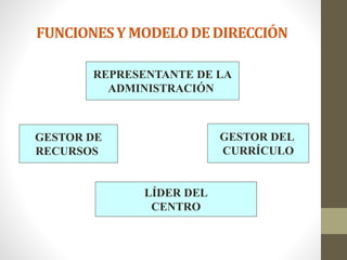 FUNCIONESY MODELODE DIRECCIÓN
REPRESENTANTE DE LA
ADMINISTRACIÓN
GESTOR DE
RECURSOS
GESTOR DEL
CURRÍCULO
LÍDER DEL
CENTRO
 