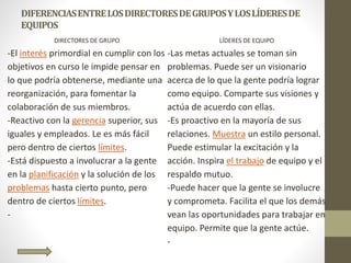 DIFERENCIASENTRELOSDIRECTORESDEGRUPOSYLOSLÍDERESDE
EQUIPOS
DIRECTORES DE GRUPO LÍDERES DE EQUIPO
-El interés primordial en cumplir con los
objetivos en curso le impide pensar en
lo que podría obtenerse, mediante una
reorganización, para fomentar la
colaboración de sus miembros.
-Reactivo con la gerencia superior, sus
iguales y empleados. Le es más fácil
pero dentro de ciertos límites.
-Está dispuesto a involucrar a la gente
en la planificación y la solución de los
problemas hasta cierto punto, pero
dentro de ciertos límites.
-
-Las metas actuales se toman sin
problemas. Puede ser un visionario
acerca de lo que la gente podría lograr
como equipo. Comparte sus visiones y
actúa de acuerdo con ellas.
-Es proactivo en la mayoría de sus
relaciones. Muestra un estilo personal.
Puede estimular la excitación y la
acción. Inspira el trabajo de equipo y el
respaldo mutuo.
-Puede hacer que la gente se involucre
y comprometa. Facilita el que los demás
vean las oportunidades para trabajar en
equipo. Permite que la gente actúe.
-
 