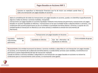 Pagos Basados en Acciones NIIF 2
Consiste en especificar la información financiera que ha de incluir una entidad cuando lleve a
Cabo una transacción con pagos basados en acciones.
Transacciones con pagos basados en Acciones
Liquidadas mediantes
instrumentos de
patrimonio.
Liquidadas en efectivo Que dan alternativa de
liquidación en efectivo.
Entre entidades de grupo
Aplica la contabilización de todas las transacciones con pagos basados en acciones, pueda o no identificar específicamente
algunos o todos los bienes o servicios recibidos, incluyendo:
transacciones con pagos basados en acciones liquidadas mediante instrumentos de patrimonio, transacciones con pagos
basados en acciones liquidadas en efectivo y transacciones en las que la entidad reciba o adquiera bienes o servicios, y las
condiciones del acuerdo proporcionen ya sea a la entidad o al proveedor de dichos bienes o servicios, la opción de si la
entidad liquida la transacción en efectivo (o con otros activos) o mediante la emisión de instrumentos de
Patrimonio.
Reconocimiento:Una entidad reconocerá los bienes o servicios recibidos o adquiridos en una transacción con pagos basados
en acciones, en el momento de la obtención de dichos bienes o cuando dichos servicios sean recibidos, incremento en el
patrimonio o pasivo dependiendo del tipo de transacción realizada.
Cuando los bienes o servicios recibidos o adquiridos en una transacción con pagos basados en acciones no reúnan las
condiciones para su reconocimiento como activos, se reconocerán como gastos.
 