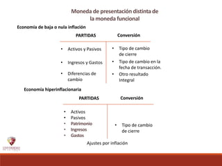 Moneda de presentación distinta de
la moneda funcional
PARTIDAS Conversión
• Activos y Pasivos • Tipo de cambio
de cierre
• Ingresos y Gastos • Tipo de cambio en la
fecha de transacción.
• Diferencias de
cambio
• Otro resultado
Integral
Economía de baja o nula inflación
Economía hiperinflacionaria
PARTIDAS Conversión
• Activos
• Pasivos
• Patrimonio
• Ingresos
• Gastos
• Tipo de cambio
de cierre
Ajustes por inflación
 