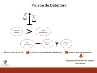 Prueba de Deterioro
Valor
Recuperable
Importe
en Libro
Costo de
Venta
Valor
Razonable
Valor en
uso
Al menos una vez al año Evaluar si existen indiciosde deterioro Fuentes internas y externas
Si existenindicios calcular importe
recuperable
 