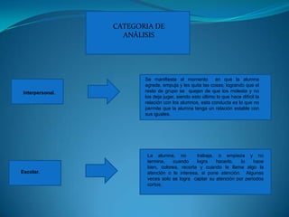 CATEGORIA DE ANÁLISISSe manifiesta al momento  en que la alumna agrede, empuja y les quita las cosas; logrando que el resto de grupo se  quejen de que los molesta y no los deja jugar, siendo esto último lo que hace difícil la relación con losalumnos, esta conducta es lo que no permite que la alumna tenga un relación estable con sus iguales.  Interpersonal.La alumna, no  trabaja, o empieza y no termina, cuando logra hacerlo, lo hace bien, colorea, recorta y cuando le llama algo la atención o le interesa, si pone atención.  Algunas veces solo se logra  captar su atención por periodos cortos.Escolar.