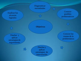 Diagnosticar necesidadesConocer   posibles  problemáticas Analizar los alcances logradosObjetivosConocer las causas de la problemáticaDiseñar  y aplicar estrategias de seguimientoDiseñar y aplicar estrategias  de intervención