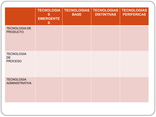 2. Identificación de tecnologías externasEste es el proceso de identificar las tecnologías externas a la organización que afectarán su perfil competitivo en el corto, mediano y largo plazo. Para efectuar el monitoreo de la tecnología es recomendable: