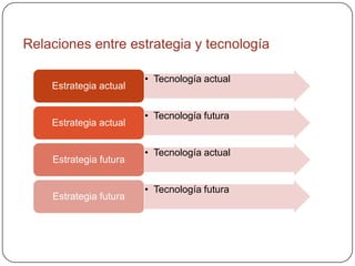4. Progresión tecnológicaSe refiere a la administración del portafolio tecnológico combinando productos y procesos en varias etapas de desarrollo a fin de tener un balance tecnológico que sustente el crecimiento y los objetivos estratégicos de la organización, optimizando la explotación racional de este recurso.En este sentido es importante identificar:Las adquisiciones de tecnología son para acciones inmediatas