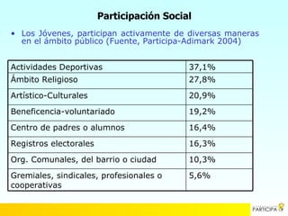 Participación Social
• Los Jóvenes, participan activamente de diversas maneras
  en el ámbito público (Fuente, Participa-Adimark 2004)


Actividades Deportivas                     37,1%
Ámbito Religioso                           27,8%

Artístico-Culturales                       20,9%

Beneficencia-voluntariado                  19,2%

Centro de padres o alumnos                 16,4%

Registros electorales                      16,3%

Org. Comunales, del barrio o ciudad        10,3%

Gremiales, sindicales, profesionales o     5,6%
cooperativas
 