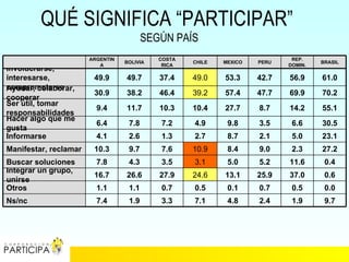 QUÉ SIGNIFICA “PARTICIPAR”
                                         SEGÚN PAÍS
                       ARGENTIN             COSTA                            REP.
                                  BOLIVIA           CHILE   MEXICO   PERU            BRASIL
                          A                  RICA                           DOMIN.
Involucrarse,
interesarse,            49.9      49.7      37.4    49.0    53.3     42.7   56.9     61.0
comprometerse
Ayudar, colaborar,
                        30.9      38.2      46.4    39.2    57.4     47.7   69.9     70.2
cooperar
Ser útil, tomar
                         9.4      11.7      10.3    10.4    27.7     8.7    14.2     55.1
responsabilidades
Hacer algo que me
                         6.4       7.8      7.2     4.9      9.8     3.5     6.6     30.5
gusta
Informarse               4.1       2.6      1.3     2.7      8.7     2.1     5.0     23.1
Manifestar, reclamar    10.3       9.7      7.6     10.9     8.4     9.0     2.3     27.2
Buscar soluciones        7.8       4.3      3.5     3.1      5.0     5.2    11.6      0.4
Integrar un grupo,
                        16.7      26.6      27.9    24.6    13.1     25.9   37.0      0.6
unirse
Otros                    1.1       1.1      0.7     0.5      0.1     0.7     0.5      0.0
Ns/nc                    7.4       1.9      3.3     7.1      4.8     2.4     1.9      9.7
 